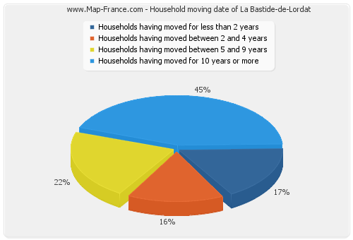 Household moving date of La Bastide-de-Lordat